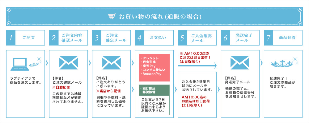 お買い物の流れ